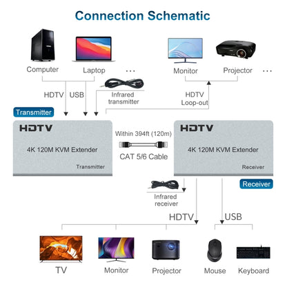 120m HDMI USB KVM 4K Network Extender, Plug:US Plug - Amplifier by buy2fix | Online Shopping UK | buy2fix