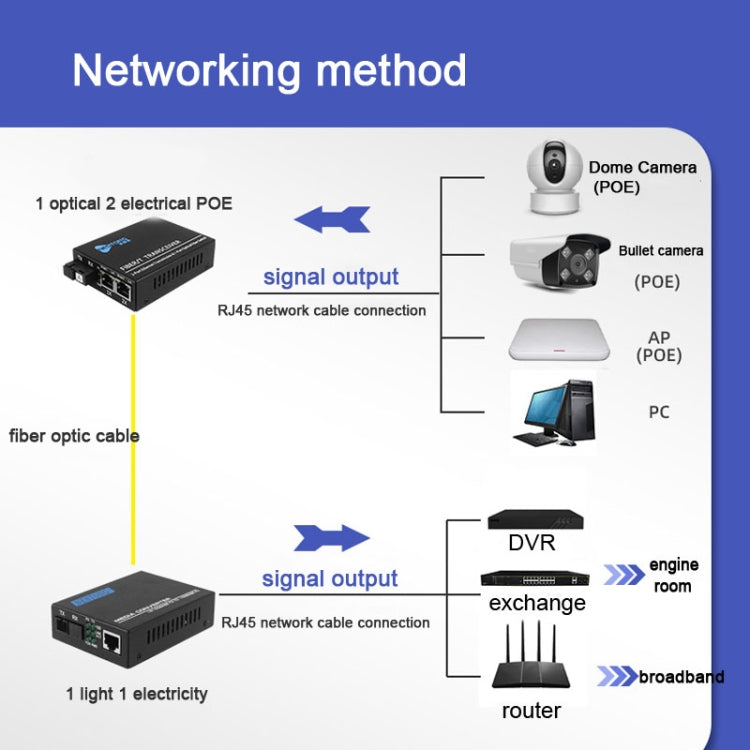 NESTONG 100M Single-Mode Fiber Optic Transceiver POE Photoelectric Converter,CN Plug - Fiber Receiver by NESTONG | Online Shopping UK | buy2fix