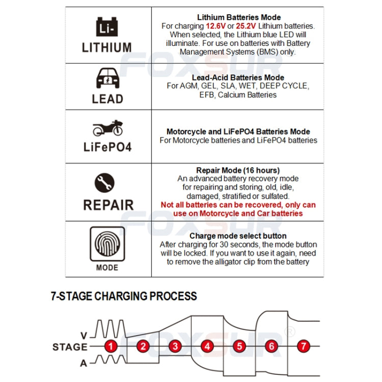 FOXSUR 12V-24V Car Motorcycle Repair Battery Charger AGM Charger Color:Red(UK Plug) - Battery Charger by FOXSUR | Online Shopping UK | buy2fix